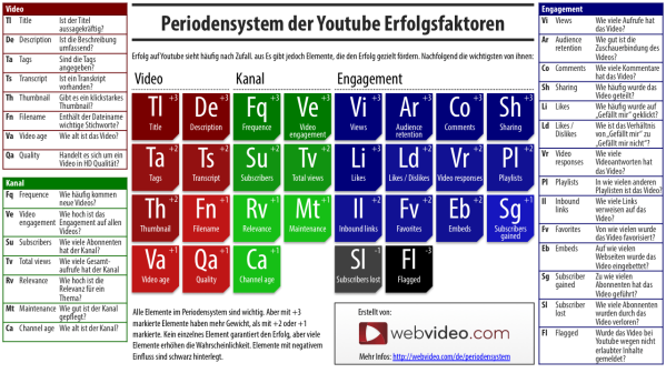 YouTube Video-SEO Periodensystem